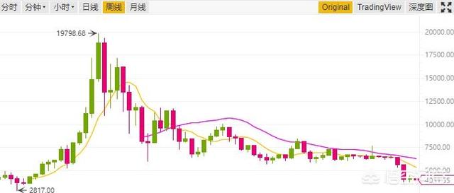 有观点认为这次比特币熊市将覆盖整个2019年<strong></p>
<p>BTC</strong>，持续到2020年前你怎么看？