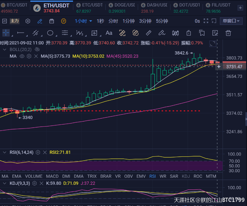 BTC/ETH每日实时行情和点位区间入场参考<strong></p>
<p>BTC</strong>，为你盈利做最优决策！！