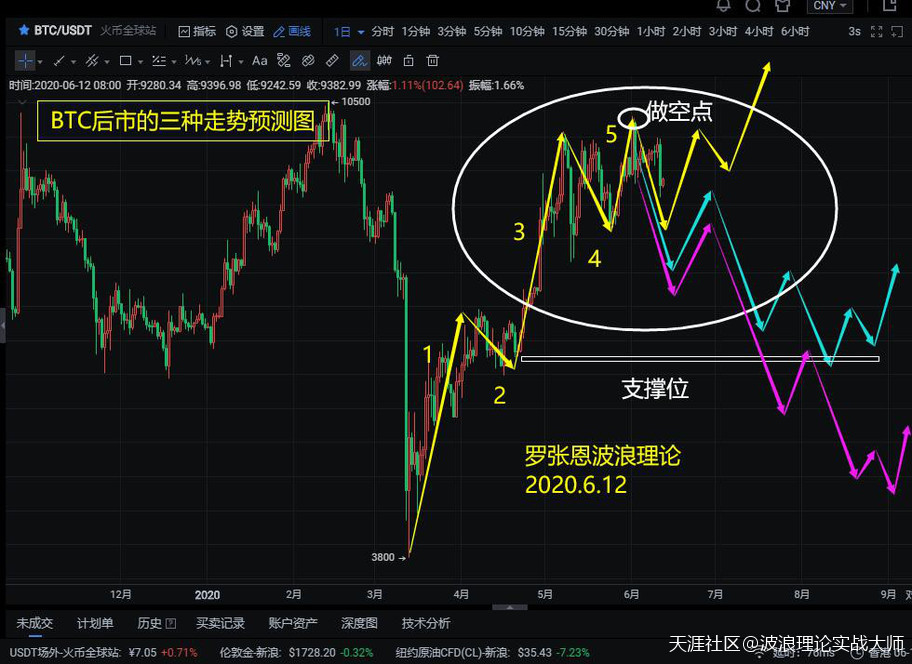 6月12日下午盘<strong></p>
<p>BTC</strong>，比特币BTC合约今天会出现空单的加仓机会，抓紧！