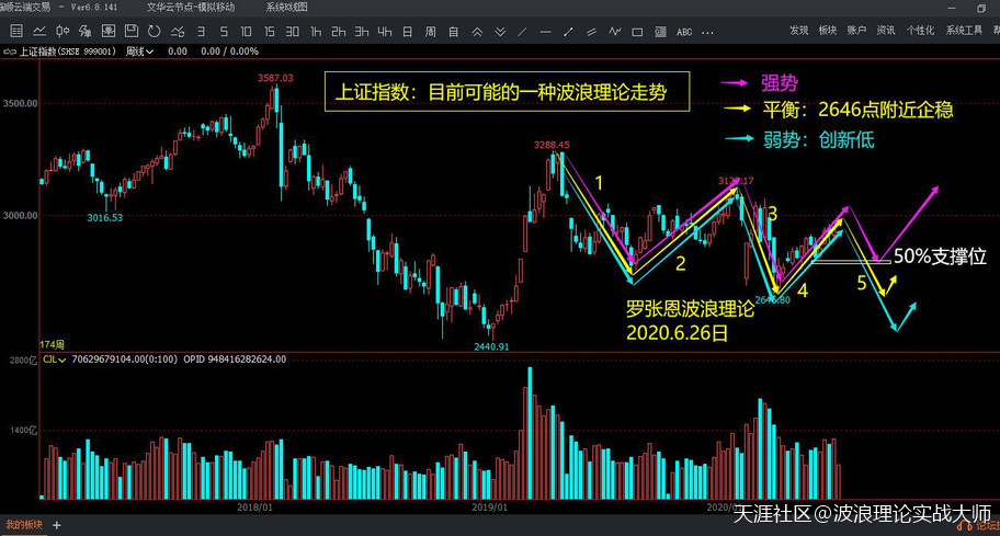 波浪理论实战图解<strong></p>
<p>BTC</strong>，A股仍有回调风险，比特币BTC合约或考验8300点