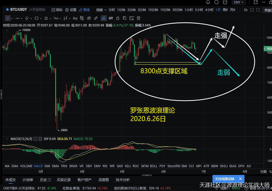 波浪理论实战图解<strong></p>
<p>BTC</strong>，A股仍有回调风险，比特币BTC合约或考验8300点