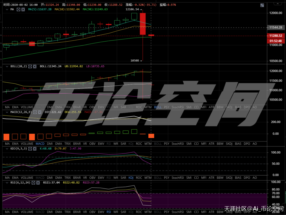 币论空间：BTC暴跌1500点，反弹11300附近震荡，看详细分析<strong></p>
<p>BTC</strong>。