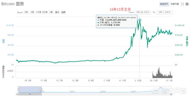 加密货币受挫<strong></p>
<p>比特币价格</strong>，比特币价格未来如何？