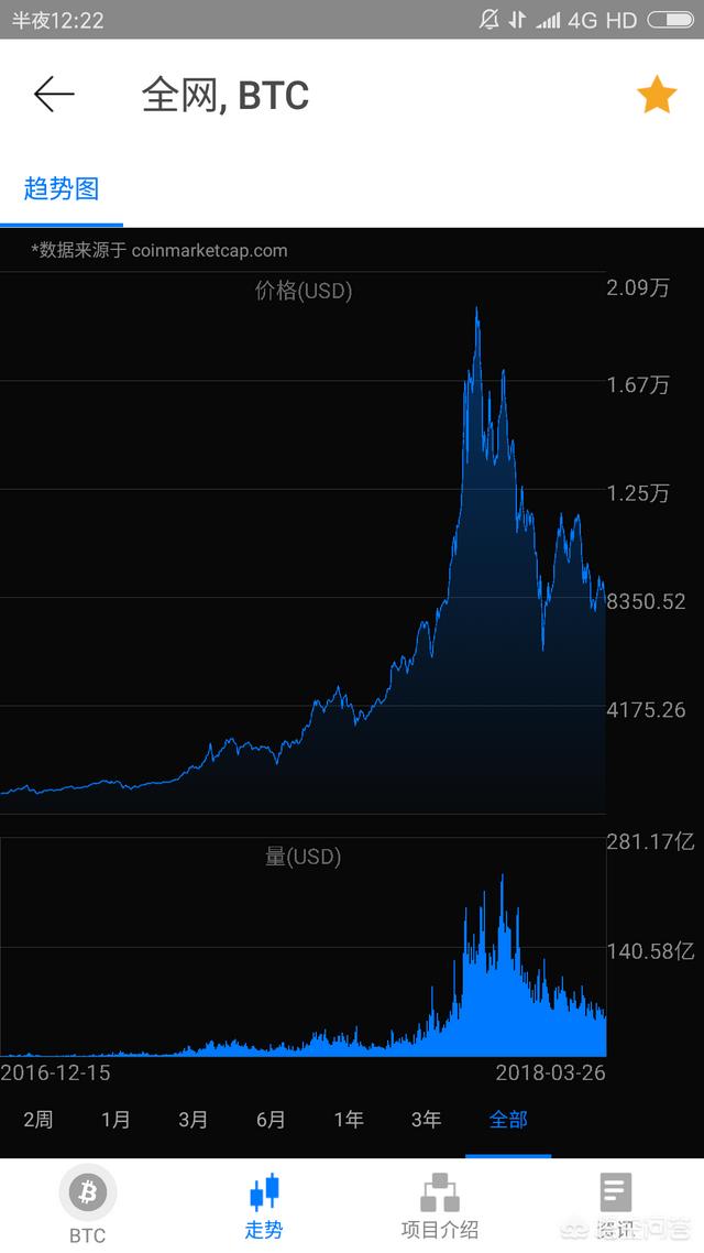 比特币未来的价格<strong></p>
<p>比特币价格</strong>，为什么有人说会到10万美元？