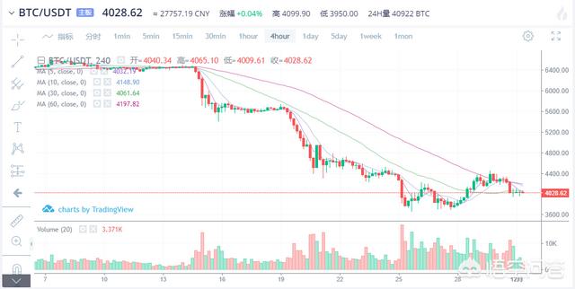 比特币期货11月跌超37%<strong></p>
<p>比特币最新价格</strong>，数字货币的熊市还要持续多久？