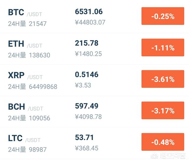 11月9日比特币期货交割后这两天轮番上涨的瑞波、比特现金走势会如何<strong></p>
<p>btc比特币价格走势</strong>？