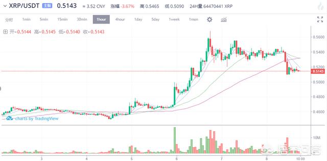 11月9日比特币期货交割后这两天轮番上涨的瑞波、比特现金走势会如何<strong></p>
<p>btc比特币价格走势</strong>？