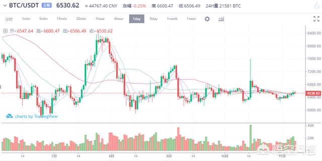 年内比特币和以太坊的行情是不是就这样一直横盘出去了<strong></p>
<p>btc比特币价格走势</strong>？