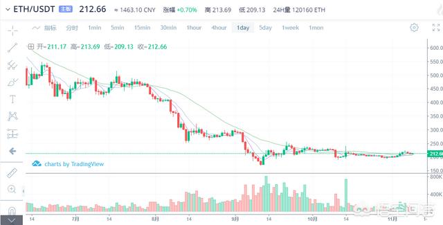 年内比特币和以太坊的行情是不是就这样一直横盘出去了<strong></p>
<p>btc比特币价格走势</strong>？