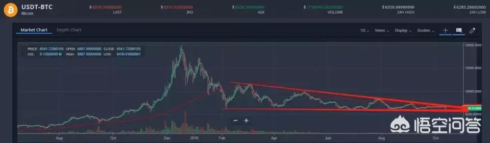 10月15日后比特币的走势会如何<strong></p>
<p>btc比特币价格走势</strong>？还会继续下跌吗？