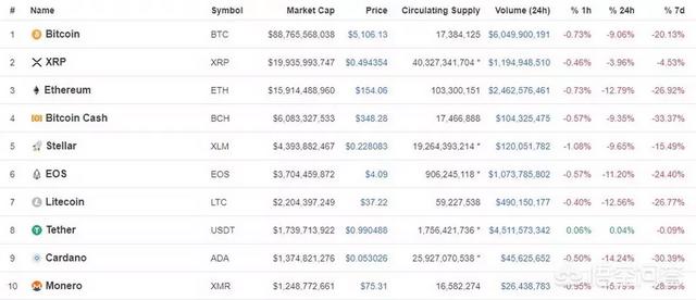 如何看待比特币24小时跌逾14%<strong></p>
<p>btc比特币价格走势</strong>，盘中跌破4700美元？比特币到底有没有投资价值？