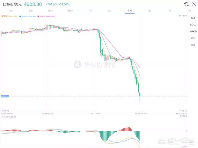 如何看待比特币24小时跌逾14%<strong></p>
<p>btc比特币价格走势</strong>，盘中跌破4700美元？比特币到底有没有投资价值？