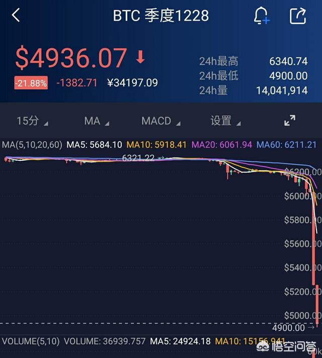 比特币暴跌15%至逾一年新低<strong></p>
<p>btc比特币价格走势</strong>，是骗局的终结，还是抄底的时机？