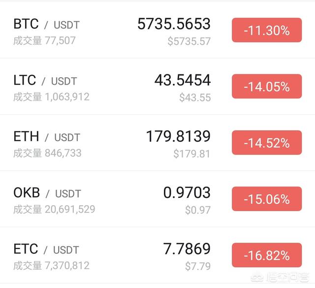 比特币暴跌15%至逾一年新低<strong></p>
<p>btc比特币价格走势</strong>，是骗局的终结，还是抄底的时机？