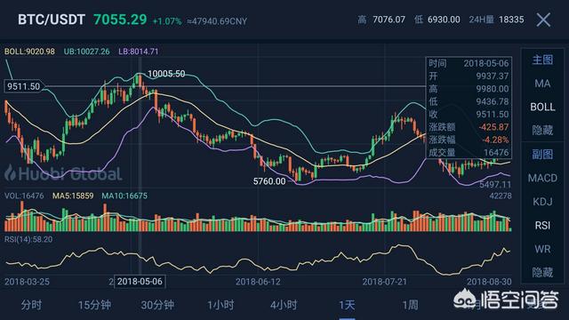 暴跌60%从20000美元到8000美元的比特币能抄底吗<strong></p>
<p>btc比特币价格走势</strong>？
