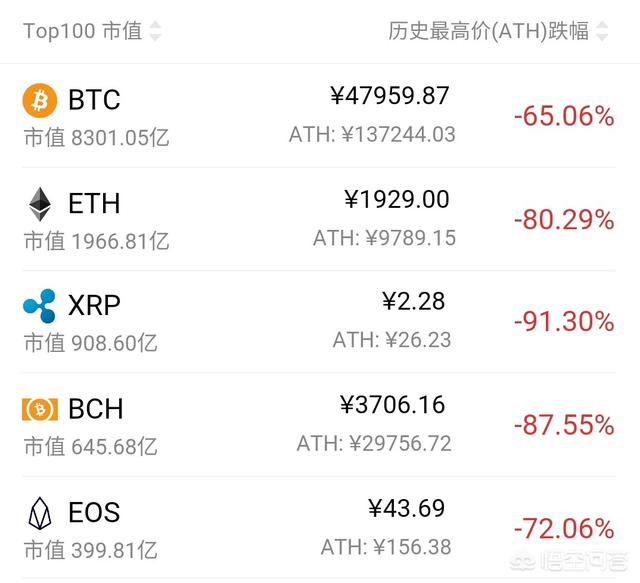 暴跌60%从20000美元到8000美元的比特币能抄底吗<strong></p>
<p>btc比特币价格走势</strong>？