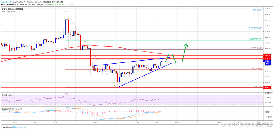 比特币（BTC）价格信号看涨继续控制公牛 4.13