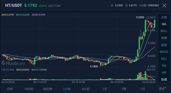 【今日币圈】韩国交易所被盗；BTC回撤6600一线