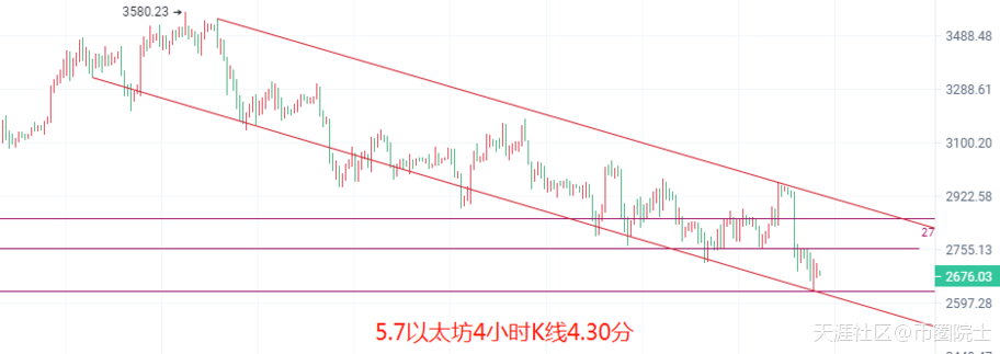 币圈院士：5.7比特币以太坊低开低走见高不见底<strong></p>
<p>比特币</strong>，看空不追空
