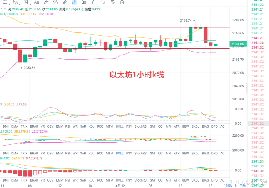 4.12比特币，以太牛刀小试<strong></p>
<p>比特币今日行情价格</strong>。FIL,DOT箱体震荡，今日行情分析及