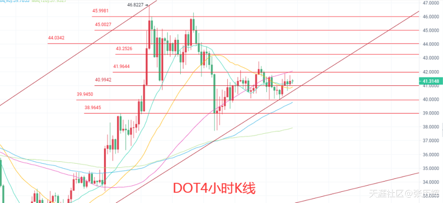 4.12比特币，以太牛刀小试<strong></p>
<p>比特币今日行情价格</strong>。FIL,DOT箱体震荡，今日行情分析及