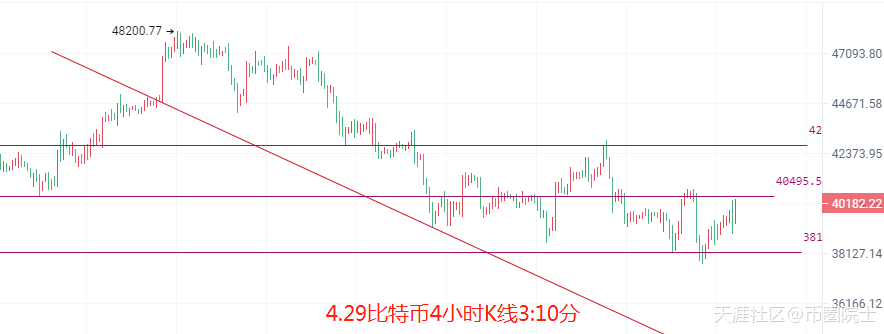 币圈院士：4.29比特币以太坊又回整数关口<strong></p>
<p>比特币今日行情价格</strong>，今日行情单边拉伸？还是横
