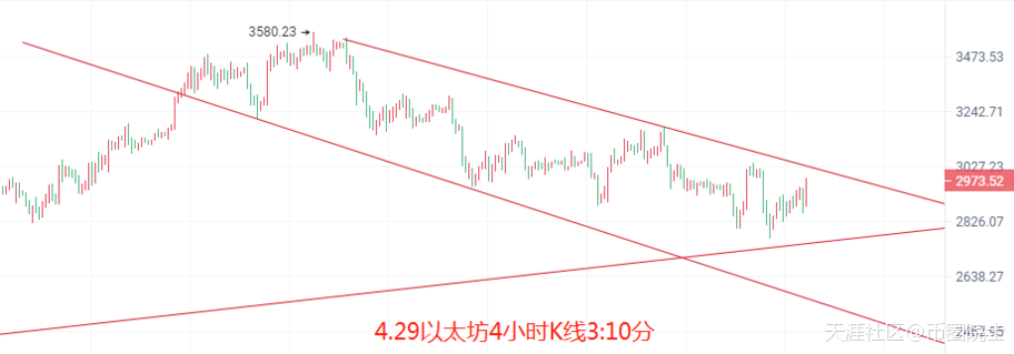 币圈院士：4.29比特币以太坊又回整数关口<strong></p>
<p>比特币今日行情价格</strong>，今日行情单边拉伸？还是横