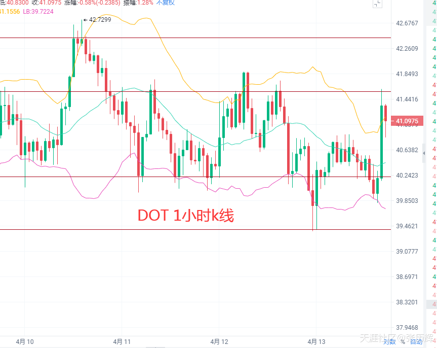 4.13比特币<strong></p>
<p>比特币今日行情价格</strong>，以太双破新高，FIL,DOT筑底，今日最新行情解析及