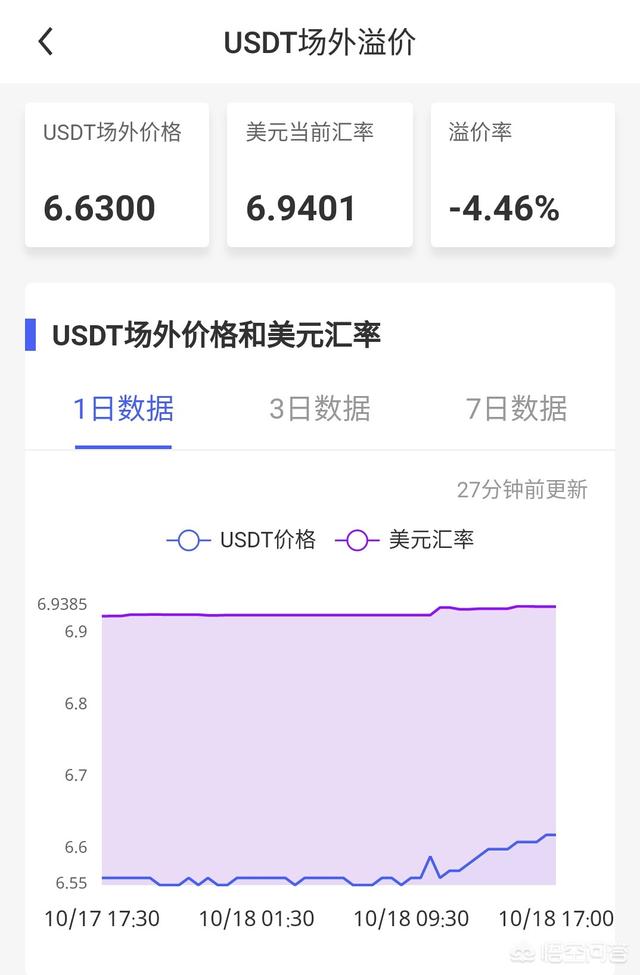 如果USDT价格短期内回稳6.9附近<strong></p>
<p>比特币价格今日行情</strong>，比特币会回落至拉升前的6200美元吗？