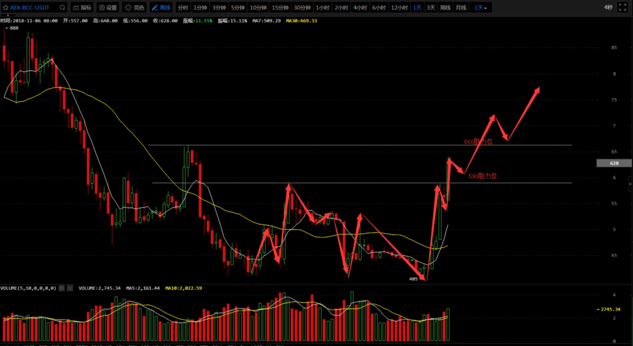 11月7日：比特币艰难上行<strong></p>
<p>比特币价格今日行情</strong>，看今日是否能站上6500重要阻力位！