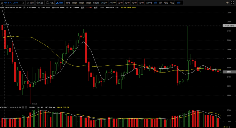 10月28日：比特币向下破位<strong></p>
<p>比特币价格今日行情</strong>，今日会加速下杀吗？