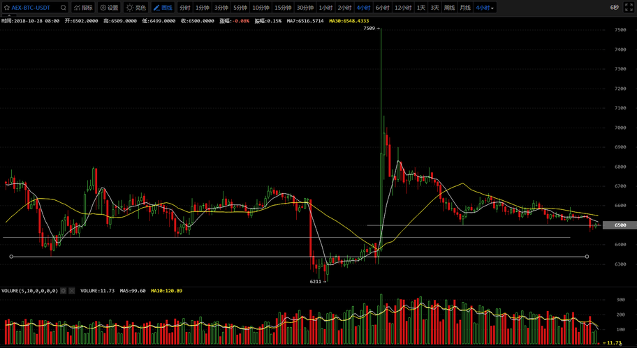 10月28日：比特币向下破位<strong></p>
<p>比特币价格今日行情</strong>，今日会加速下杀吗？