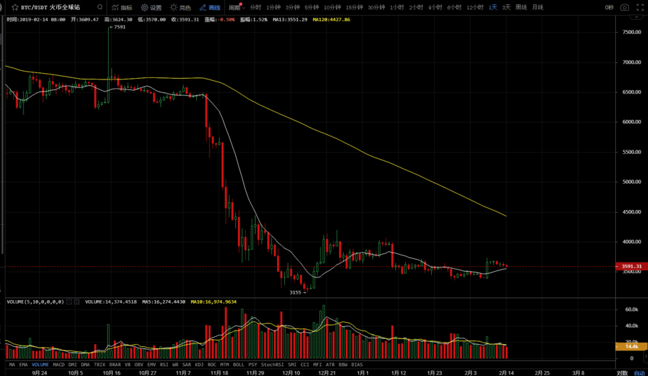 2月15日：比特币收小阴线<strong></p>
<p>比特币价格今日行情</strong>，今日关注下杀风险！