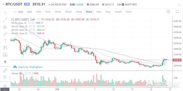 怎么看比特币12月17日这波日线级的反弹行情<strong></p>
<p>比特币行情</strong>？上4000美元可能性大吗？