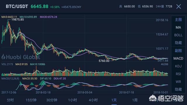 对于最近的数字货币行情<strong></p>
<p>比特币行情</strong>，有人认为10月比特币会有一波小牛市开启，你怎么看？