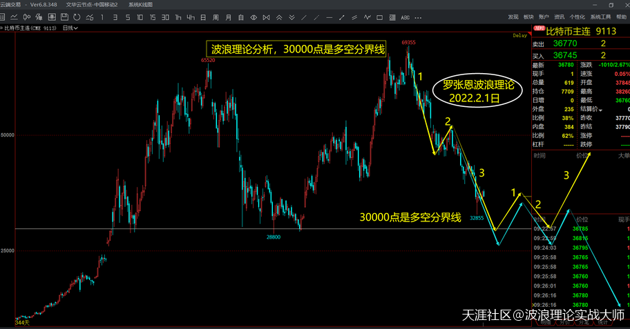 波浪理论爱好者<strong></p>
<p>比特币行情</strong>，运用波浪分析比特币BTC的跨年行情！