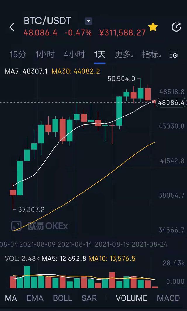 创3个月新高<strong></p>
<p>比特币最新价格行情</strong>！比特币一举突破50000美元！大涨背后发生了什么？