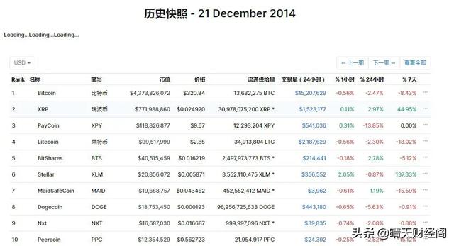 假如2010年花1元买比特币<strong></p>
<p>一比特币</strong>，放到2021年，现在值多少？