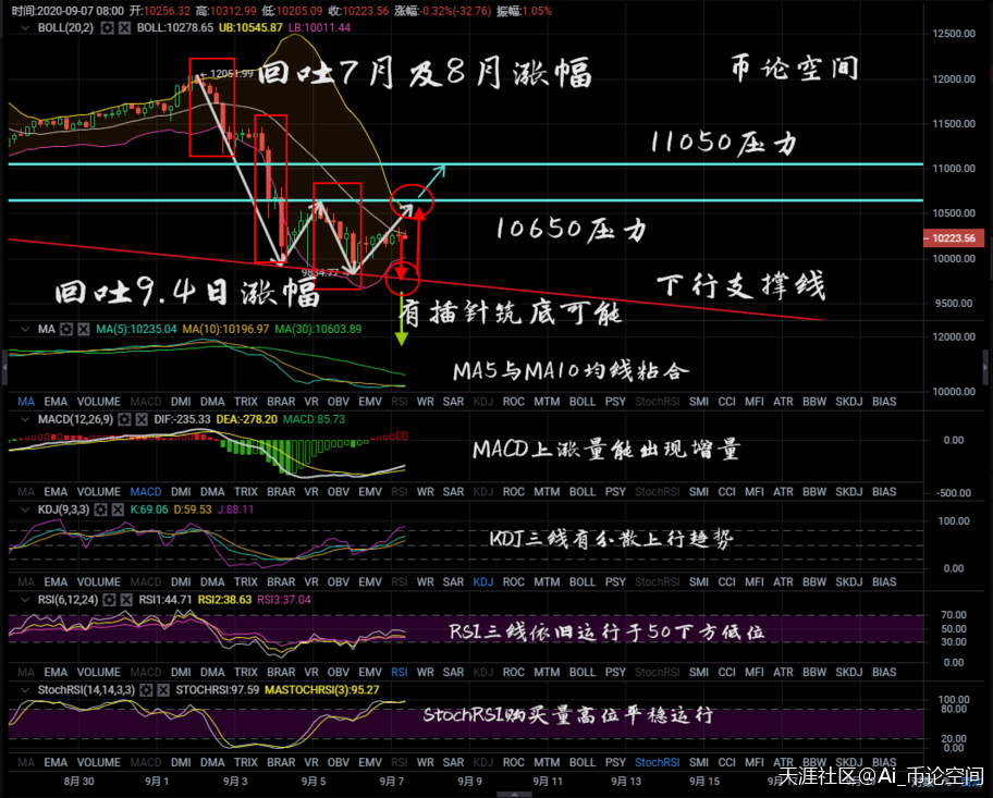 币论空间：比特币以太坊9.7行情分析<strong></p>
<p>比特币行情</strong>，市场回温，多空竞争激烈
