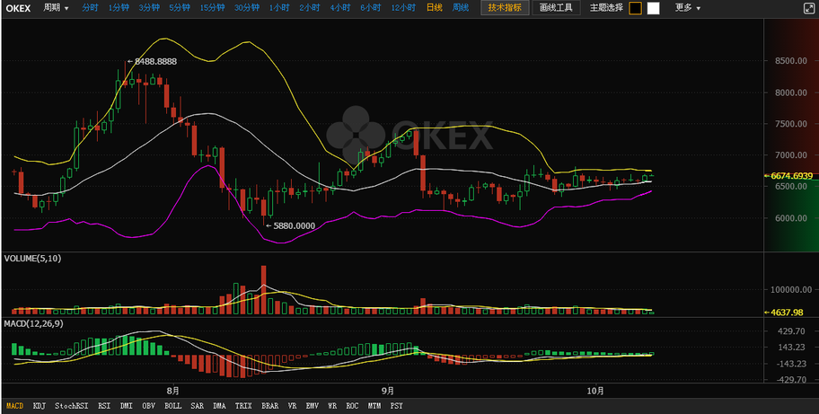 10月9日：比特币选择向上突破<strong></p>
<p>比特币今日价格</strong>，今日多空双方或将决战6800！