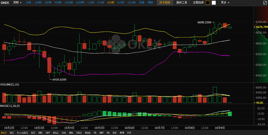 10月9日：比特币选择向上突破<strong></p>
<p>比特币今日价格</strong>，今日多空双方或将决战6800！