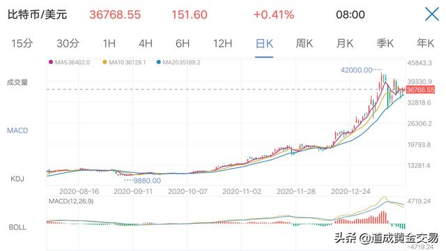 去年狂涨300% 今年初连坐过山车<strong></p>
<p>比特币走势</strong>，比特币能代替黄金吗？