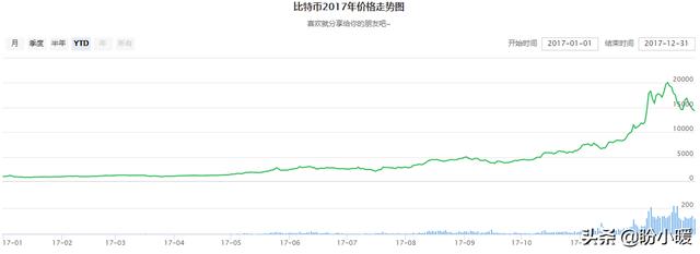 2017年拿出五万元全部积蓄买比特币<strong></p>
<p>比特币人民币</strong>，现在能涨到多少？