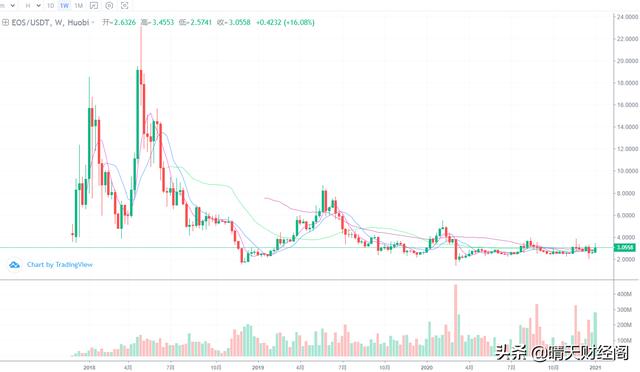 比特币进入加速上涨状态<strong></p>
<p>今日比特币</strong>，EOS还有没有前途？