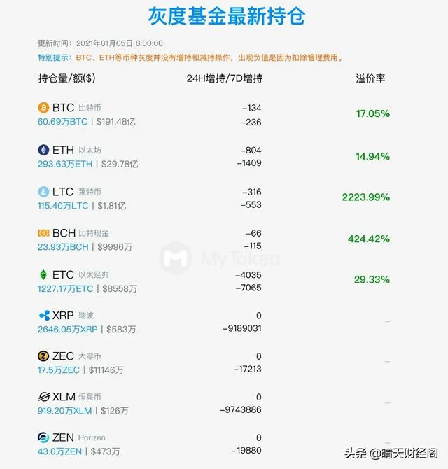 比特币进入加速上涨状态<strong></p>
<p>今日比特币</strong>，EOS还有没有前途？