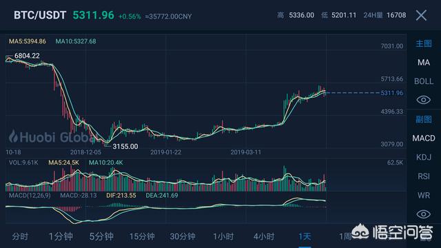 4月23日中午比特币到达5600点<strong></p>
<p>今日比特币</strong>，会继续冲高6000点开启小牛，还是深度回调？