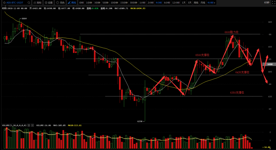 11月9日：比特币收大阴线<strong></p>
<p>今日比特币</strong>，今日关注回调风险！