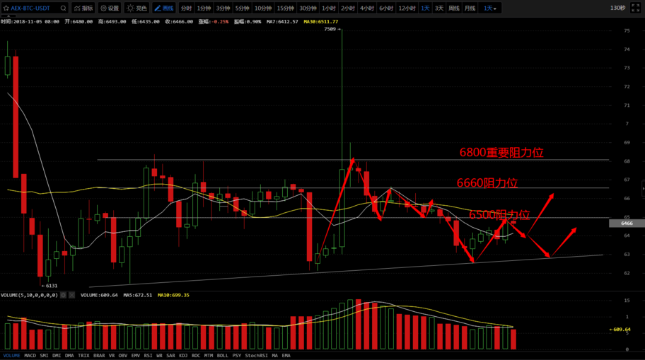 11月6日：比特币上行受阻<strong></p>
<p>今日比特币</strong>，今日关注回调风险！