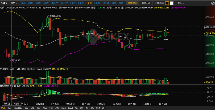 10月6日：比特币震荡上行<strong></p>
<p>今日比特币</strong>，今日关注6800的重要阻力位！