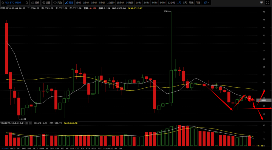 11月4日：比特币反弹到位<strong></p>
<p>今日比特币</strong>，今日重点关注6250一带的支撑力道！
